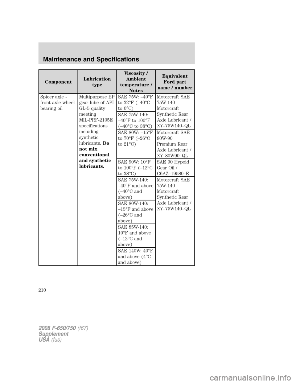 FORD F750 2008 11.G Owners Manual ComponentLubrication
typeViscosity /
Ambient
temperature /
NotesEquivalent
Ford part
name / number
Spicer axle -
front axle wheel
bearing oilMultipurpose EP
gear lube of API
GL-5 quality
meeting
MIL-P