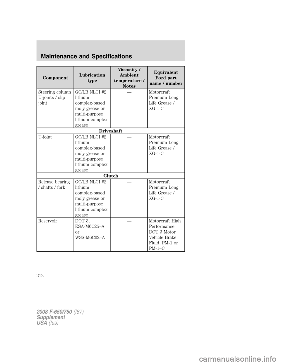 FORD F750 2008 11.G Owners Manual ComponentLubrication
typeViscosity /
Ambient
temperature /
NotesEquivalent
Ford part
name / number
Steering column
U-joints / slip
jointGC/LB NLGI #2
lithium
complex-based
moly grease or
multi-purpose
