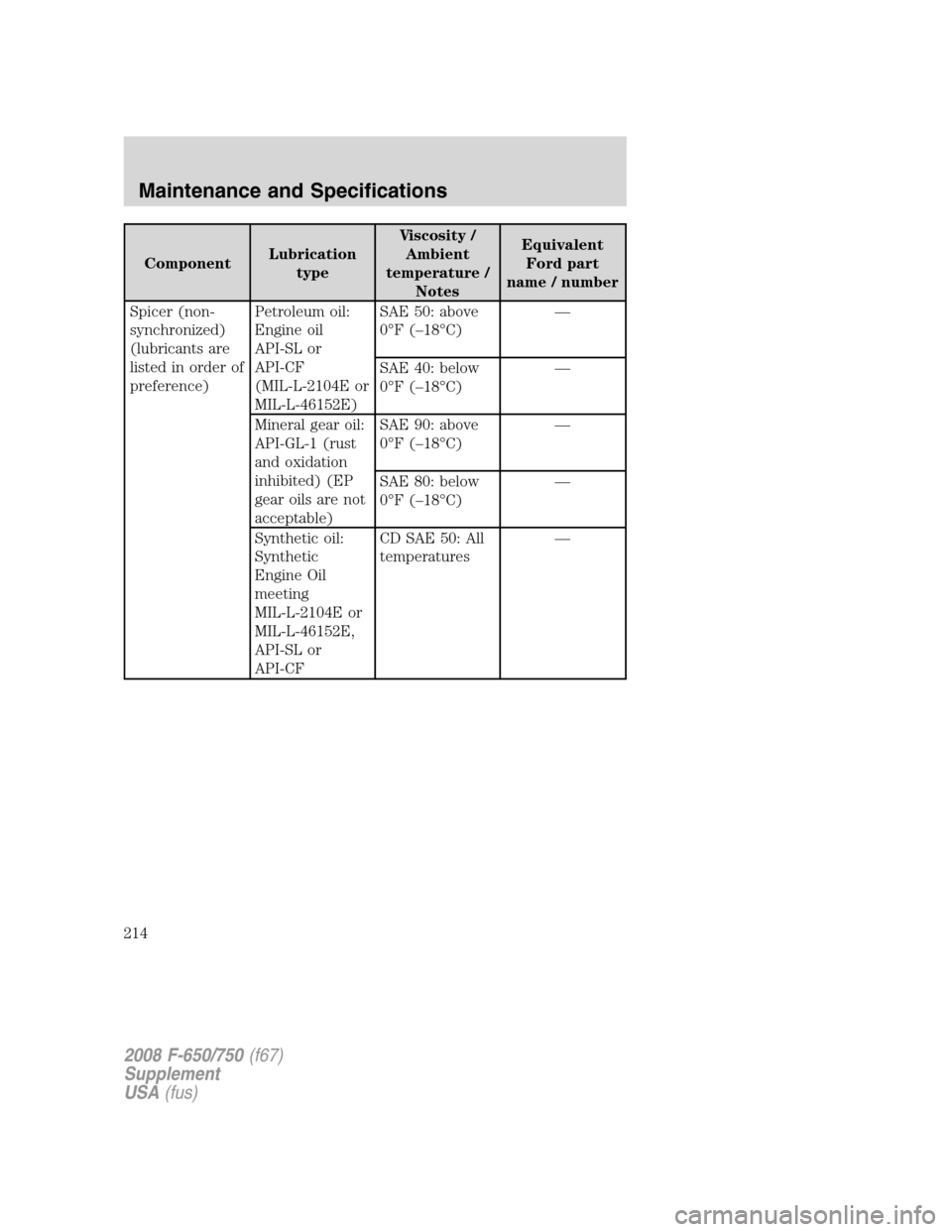 FORD F750 2008 11.G Owners Manual ComponentLubrication
typeViscosity /
Ambient
temperature /
NotesEquivalent
Ford part
name / number
Spicer (non-
synchronized)
(lubricants are
listed in order of
preference)Petroleum oil:
Engine oil
AP