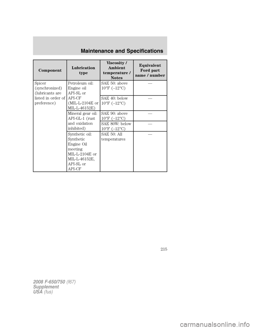 FORD F750 2008 11.G Owners Manual ComponentLubrication
typeViscosity /
Ambient
temperature /
NotesEquivalent
Ford part
name / number
Spicer
(synchronized)
(lubricants are
listed in order of
preference)Petroleum oil:
Engine oil
API-SL 