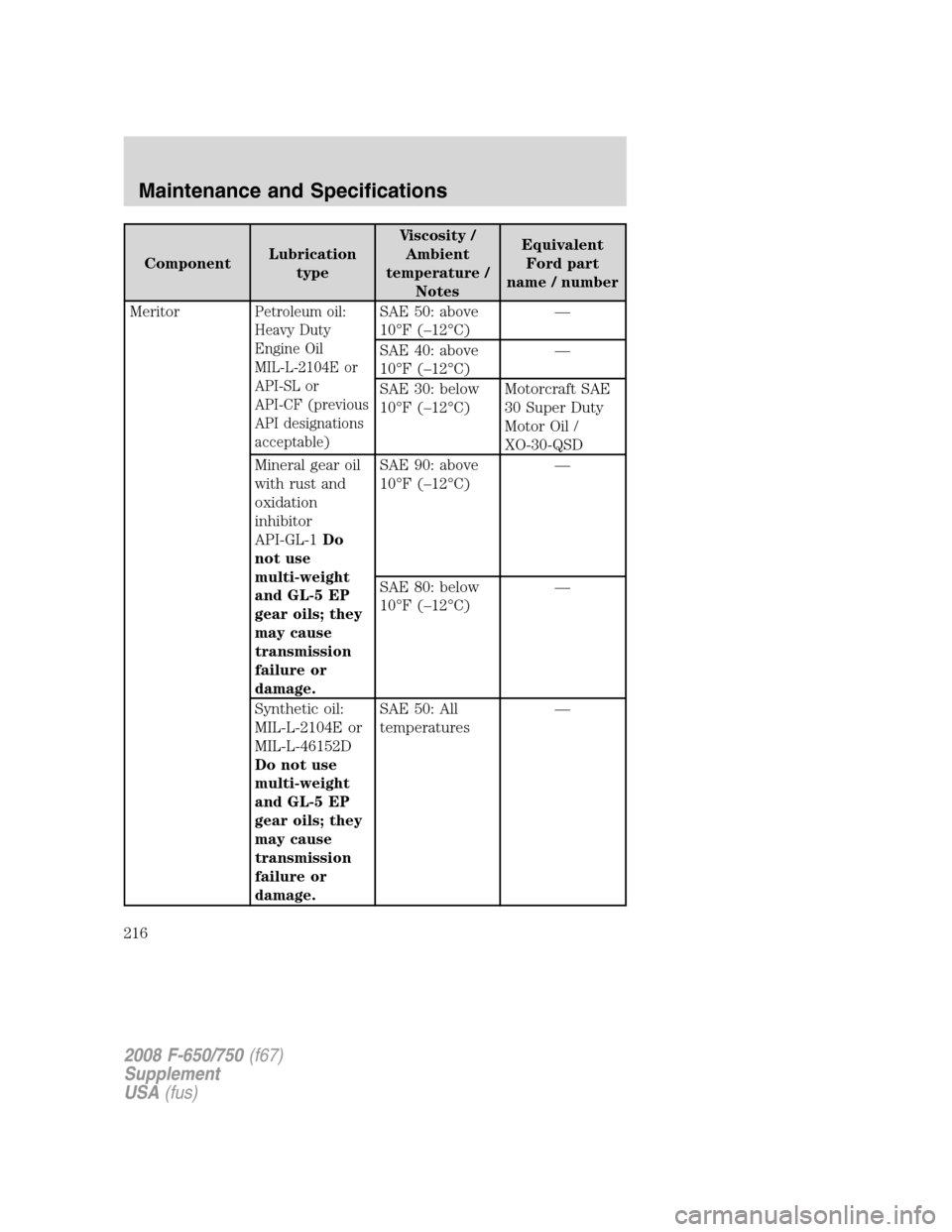 FORD F750 2008 11.G Owners Manual ComponentLubrication
typeViscosity /
Ambient
temperature /
NotesEquivalent
Ford part
name / number
Meritor
Petroleum oil:
Heavy Duty
Engine Oil
MIL-L-2104E or
API-SL or
API-CF (previous
API designatio