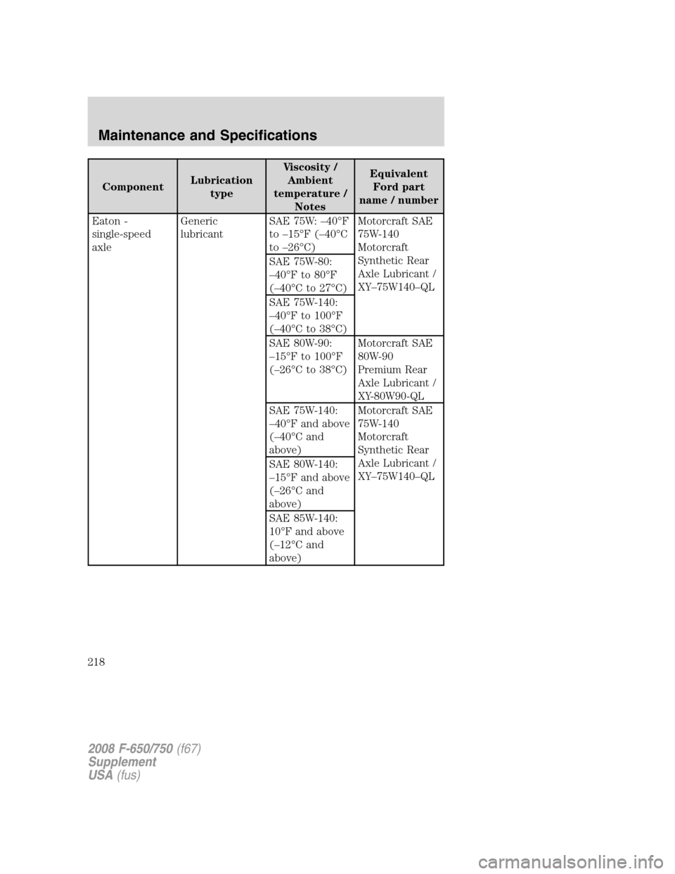 FORD F750 2008 11.G Owners Manual ComponentLubrication
typeViscosity /
Ambient
temperature /
NotesEquivalent
Ford part
name / number
Eaton -
single-speed
axleGeneric
lubricantSAE 75W: –40°F
to –15°F (–40°C
to –26°C)Motorcr