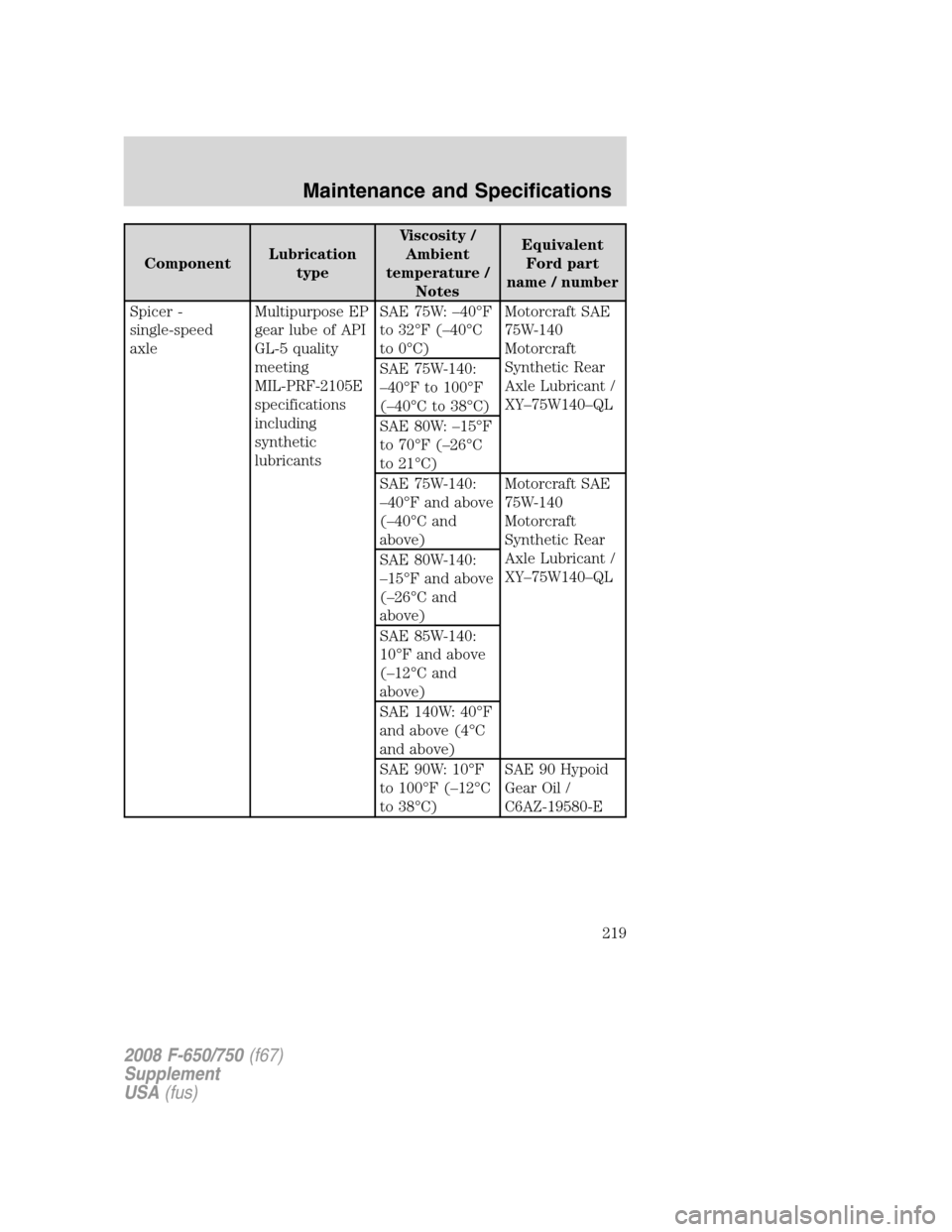 FORD F750 2008 11.G Owners Manual ComponentLubrication
typeViscosity /
Ambient
temperature /
NotesEquivalent
Ford part
name / number
Spicer -
single-speed
axleMultipurpose EP
gear lube of API
GL-5 quality
meeting
MIL-PRF-2105E
specifi