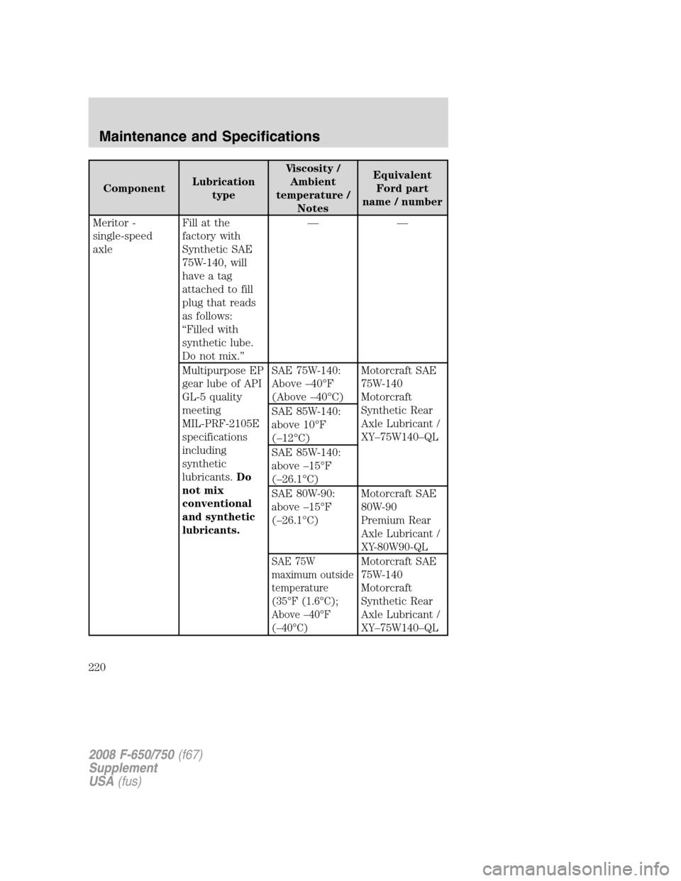 FORD F750 2008 11.G Owners Manual ComponentLubrication
typeViscosity /
Ambient
temperature /
NotesEquivalent
Ford part
name / number
Meritor -
single-speed
axleFill at the
factory with
Synthetic SAE
75W-140, will
have a tag
attached t