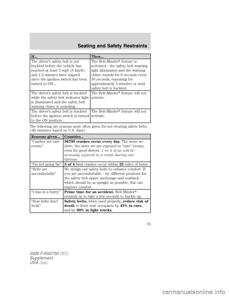 FORD F750 2008 11.G Owners Manual If... Then...
The driver’s safety belt is not
buckled before the vehicle has
reached at least 3 mph (5 km/h)
and 1-2 minutes have elapsed
since the ignition switch has been
turned to ON...The Belt-M FORD F750 2008 11.G Owners Manual If... Then...
The driver’s safety belt is not
buckled before the vehicle has
reached at least 3 mph (5 km/h)
and 1-2 minutes have elapsed
since the ignition switch has been
turned to ON...The Belt-M