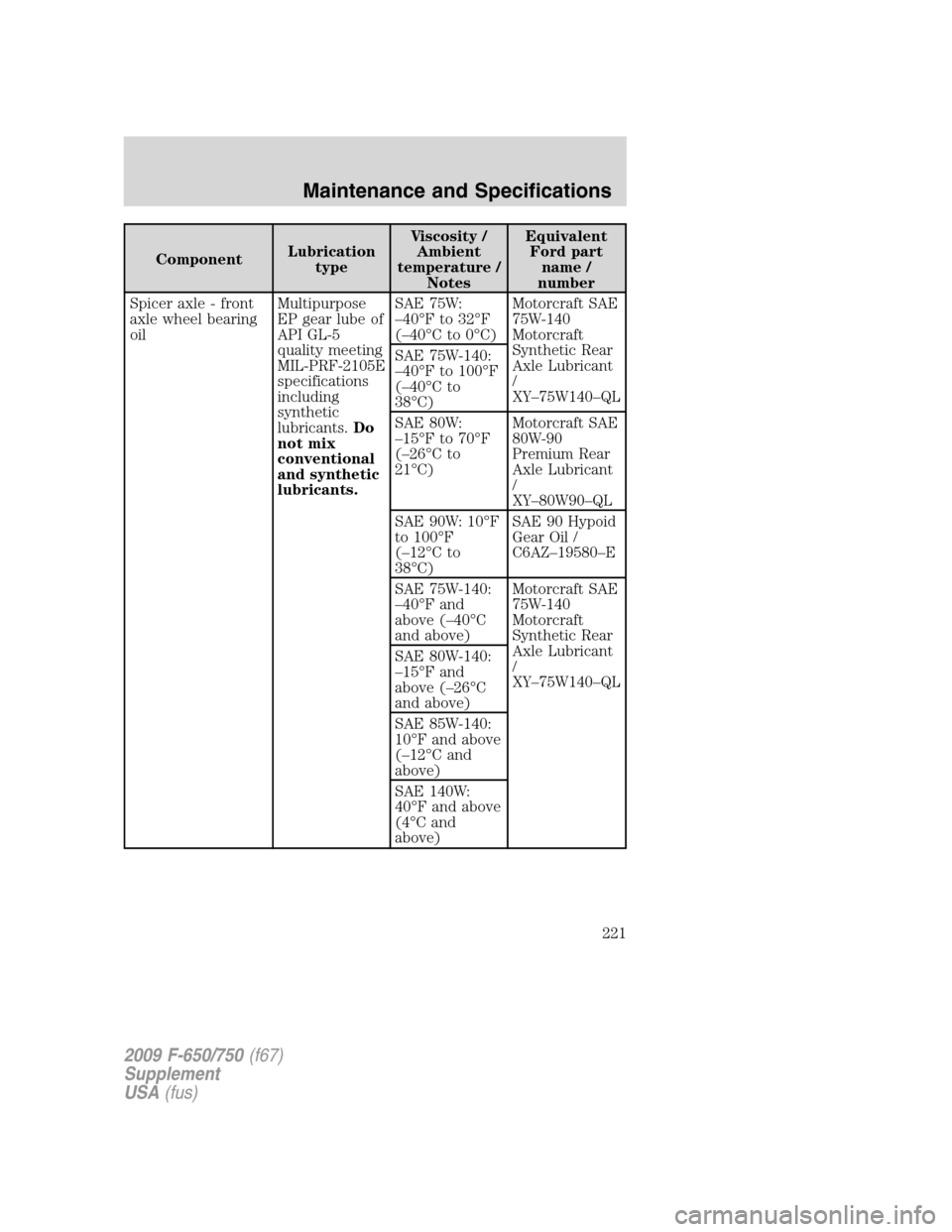 FORD F750 2009 12.G Owners Manual ComponentLubrication
typeViscosity /
Ambient
temperature /
NotesEquivalent
Ford part
name /
number
Spicer axle - front
axle wheel bearing
oilMultipurpose
EP gear lube of
API GL-5
quality meeting
MIL-P