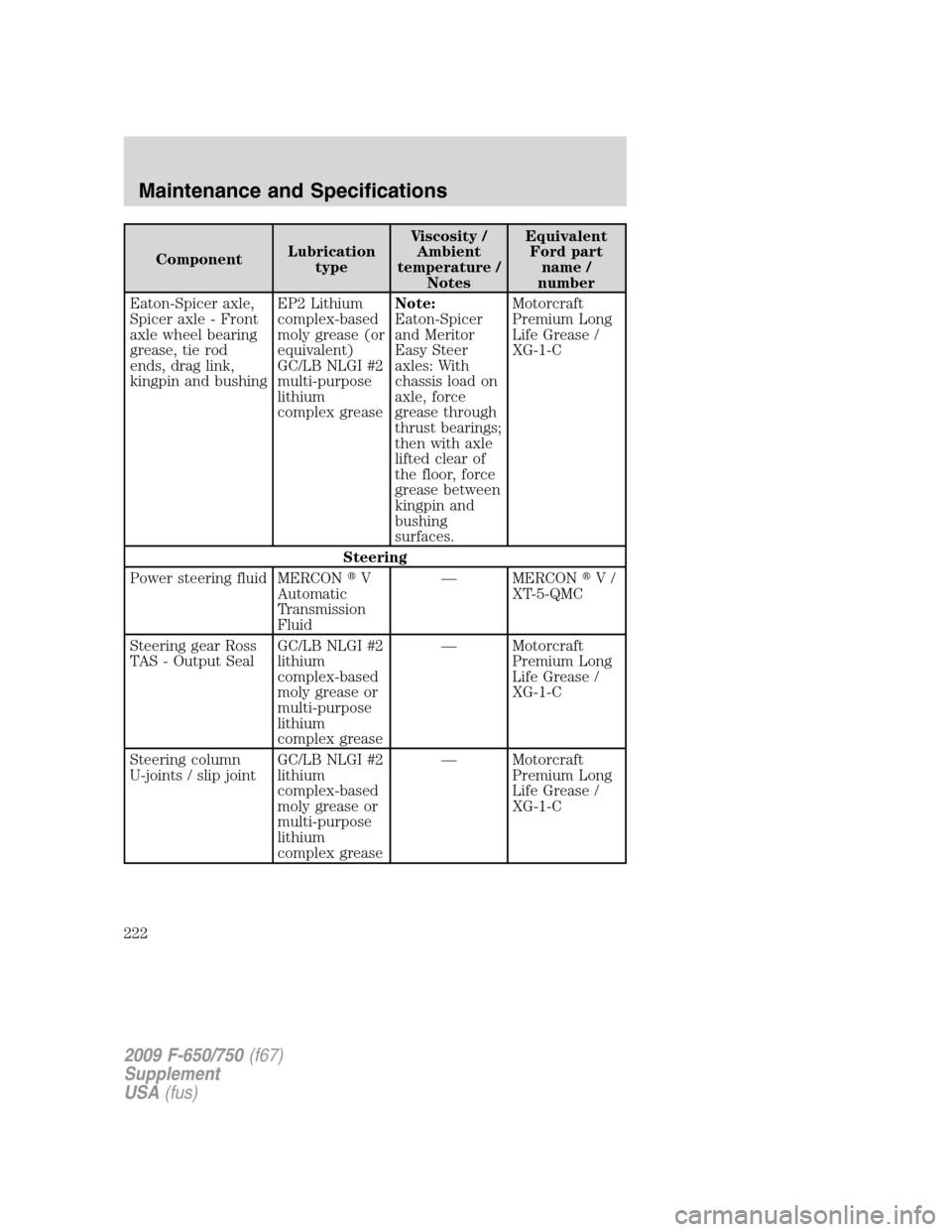 FORD F750 2009 12.G Owners Manual ComponentLubrication
typeViscosity /
Ambient
temperature /
NotesEquivalent
Ford part
name /
number
Eaton-Spicer axle,
Spicer axle - Front
axle wheel bearing
grease, tie rod
ends, drag link,
kingpin an