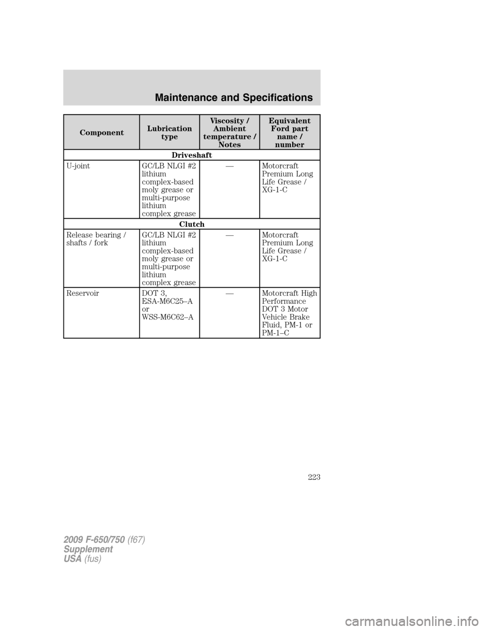 FORD F750 2009 12.G Owners Manual ComponentLubrication
typeViscosity /
Ambient
temperature /
NotesEquivalent
Ford part
name /
number
Driveshaft
U-joint GC/LB NLGI #2
lithium
complex-based
moly grease or
multi-purpose
lithium
complex g