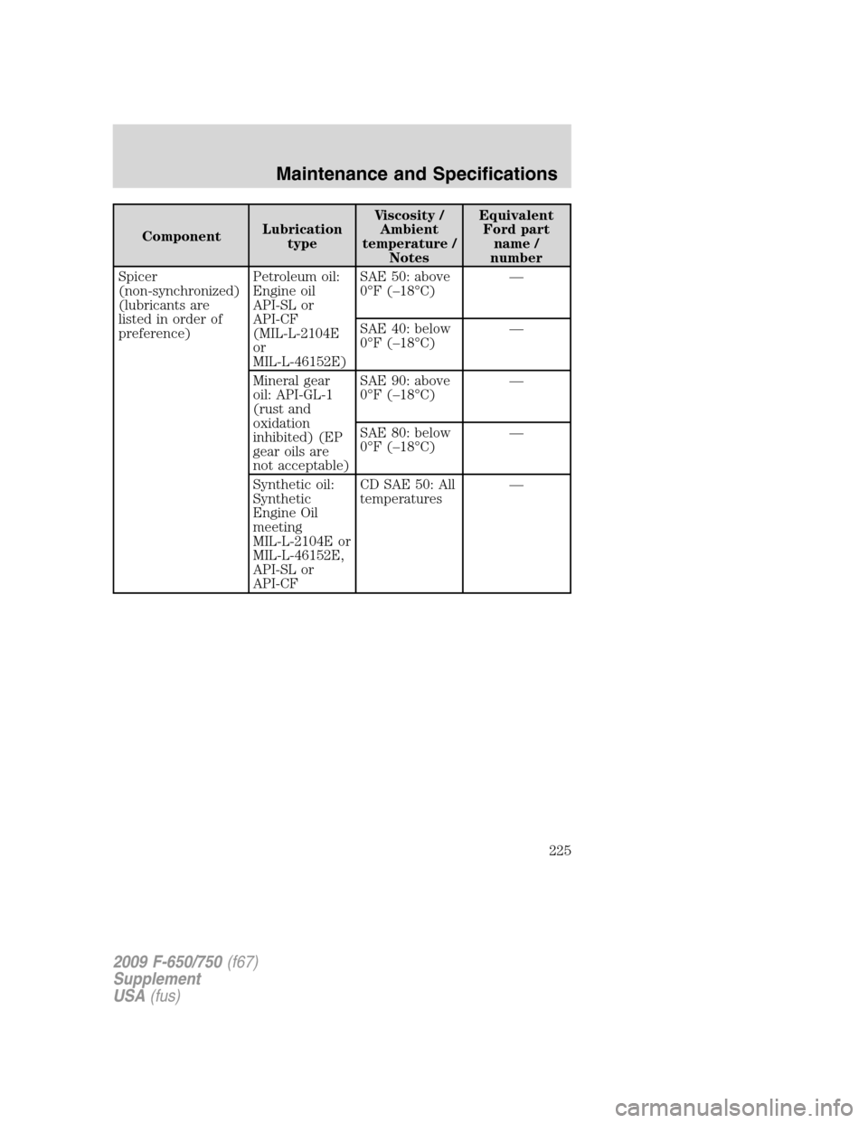 FORD F750 2009 12.G Owners Manual ComponentLubrication
typeViscosity /
Ambient
temperature /
NotesEquivalent
Ford part
name /
number
Spicer
(non-synchronized)
(lubricants are
listed in order of
preference)Petroleum oil:
Engine oil
API