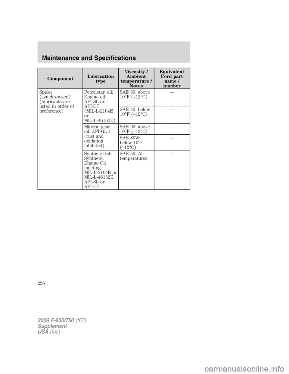 FORD F750 2009 12.G Owners Manual ComponentLubrication
typeViscosity /
Ambient
temperature /
NotesEquivalent
Ford part
name /
number
Spicer
(synchronized)
(lubricants are
listed in order of
preference)Petroleum oil:
Engine oil
API-SL 