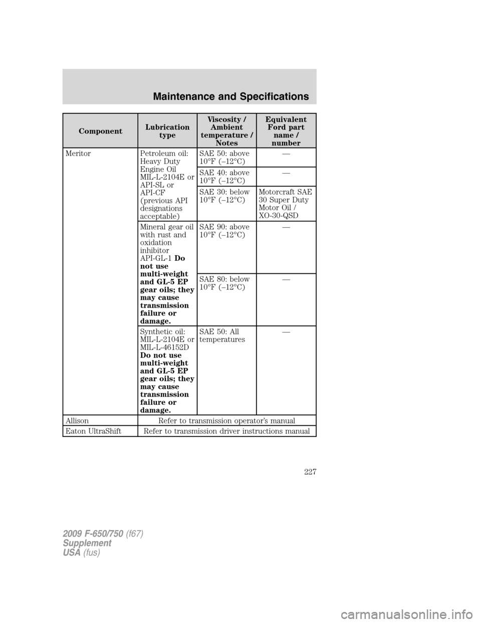 FORD F750 2009 12.G Owners Manual ComponentLubrication
typeViscosity /
Ambient
temperature /
NotesEquivalent
Ford part
name /
number
Meritor Petroleum oil:
Heavy Duty
Engine Oil
MIL-L-2104E or
API-SL or
API-CF
(previous API
designatio