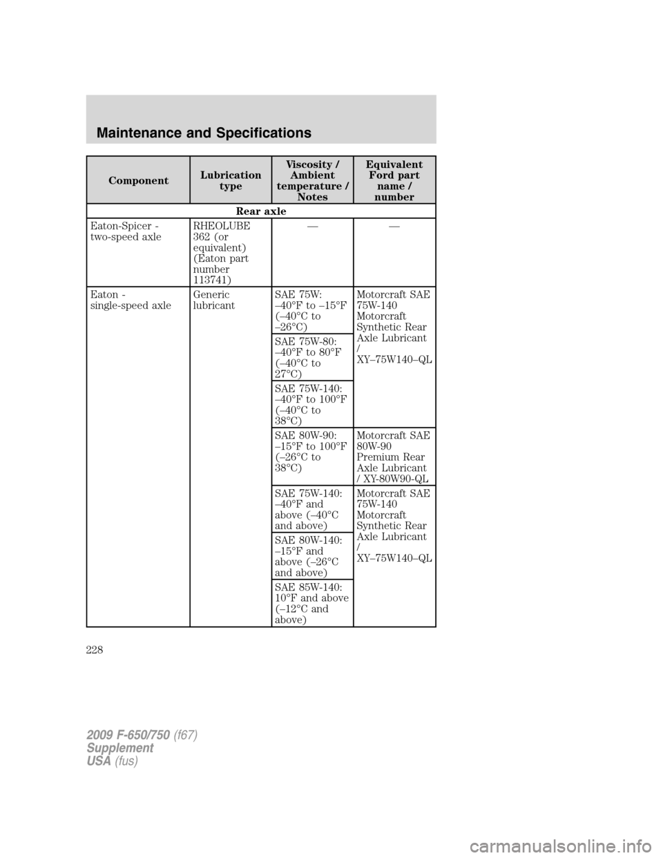 FORD F750 2009 12.G Owners Manual ComponentLubrication
typeViscosity /
Ambient
temperature /
NotesEquivalent
Ford part
name /
number
Rear axle
Eaton-Spicer -
two-speed axleRHEOLUBE
362 (or
equivalent)
(Eaton part
number
113741)——
