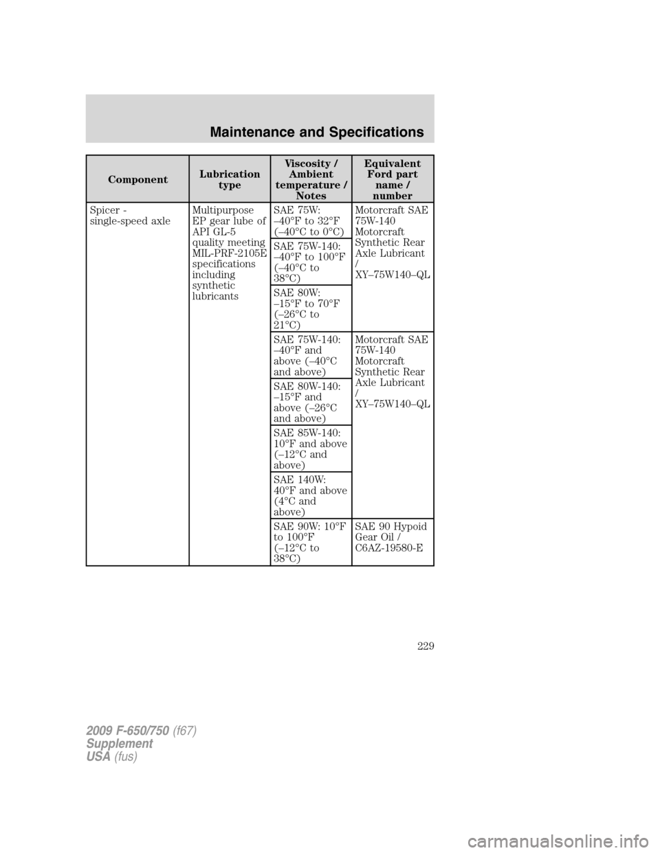 FORD F750 2009 12.G Owners Manual ComponentLubrication
typeViscosity /
Ambient
temperature /
NotesEquivalent
Ford part
name /
number
Spicer -
single-speed axleMultipurpose
EP gear lube of
API GL-5
quality meeting
MIL-PRF-2105E
specifi