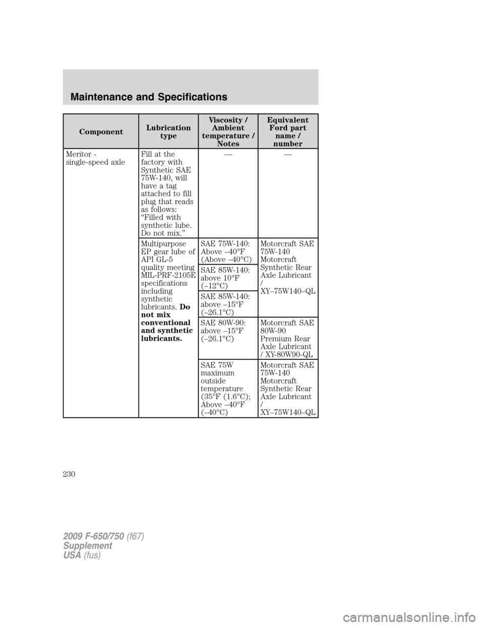 FORD F750 2009 12.G Owners Manual ComponentLubrication
typeViscosity /
Ambient
temperature /
NotesEquivalent
Ford part
name /
number
Meritor -
single-speed axleFill at the
factory with
Synthetic SAE
75W-140, will
have a tag
attached t
