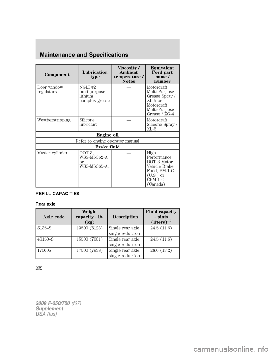 FORD F750 2009 12.G Owners Manual ComponentLubrication
typeViscosity /
Ambient
temperature /
NotesEquivalent
Ford part
name /
number
Door window
regulatorsNGLI #2
multipurpose
lithium
complex grease— Motorcraft
Multi-Purpose
Grease 