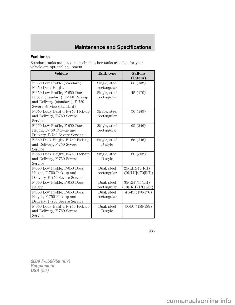 FORD F750 2009 12.G Owners Manual Fuel tanks
Standard tanks are listed as such; all other tanks available for your
vehicle are optional equipment.
Vehicle Tank type Gallons
(Liters)
F-650 Low Profile (standard),
F-650 Dock HeightSingl FORD F750 2009 12.G Owners Manual Fuel tanks
Standard tanks are listed as such; all other tanks available for your
vehicle are optional equipment.
Vehicle Tank type Gallons
(Liters)
F-650 Low Profile (standard),
F-650 Dock HeightSingl