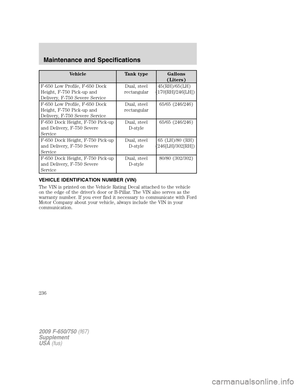 FORD F750 2009 12.G Owners Manual Vehicle Tank type Gallons
(Liters)
F-650 Low Profile, F-650 Dock
Height, F-750 Pick-up and
Delivery, F-750 Severe ServiceDual, steel
rectangular45(RH)/65(LH)
(170[RH]/246[LH])
F-650 Low Profile, F-650