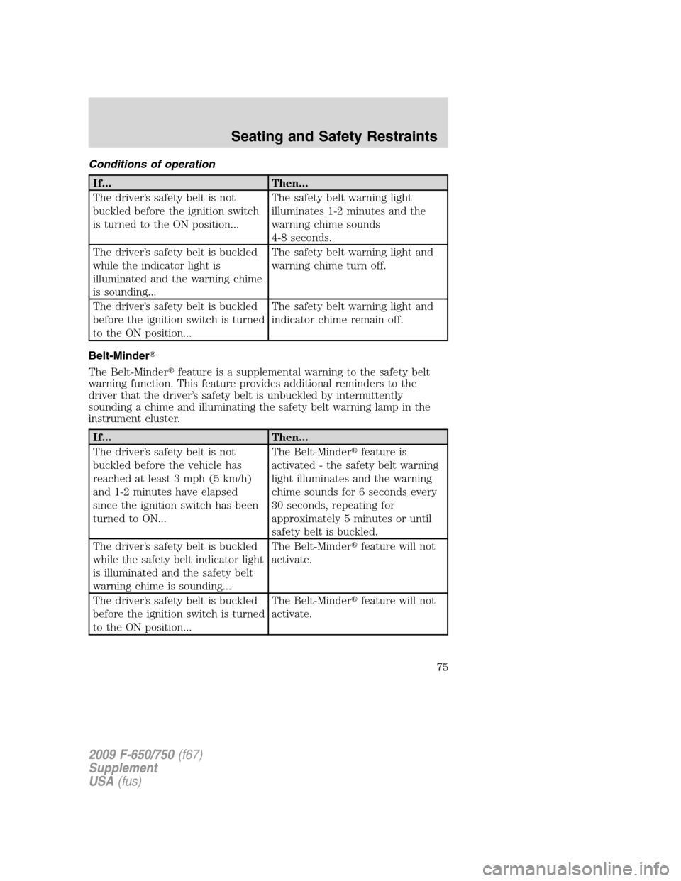 FORD F750 2009 12.G Owners Manual Conditions of operation
If... Then...
The driver’s safety belt is not
buckled before the ignition switch
is turned to the ON position...The safety belt warning light
illuminates 1-2 minutes and the
FORD F750 2009 12.G Owners Manual Conditions of operation
If... Then...
The driver’s safety belt is not
buckled before the ignition switch
is turned to the ON position...The safety belt warning light
illuminates 1-2 minutes and the