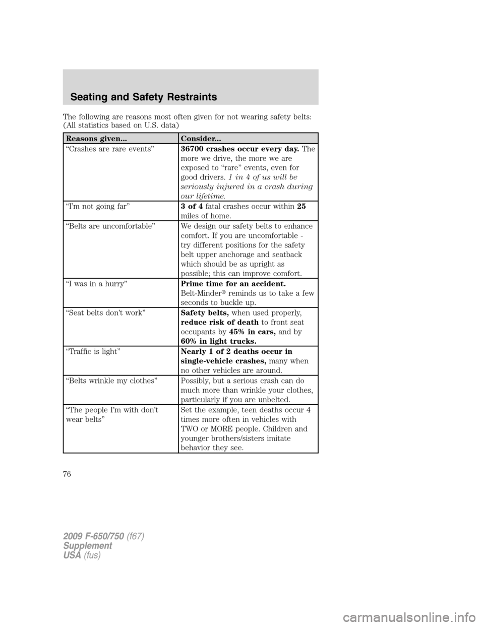 FORD F750 2009 12.G Owners Manual The following are reasons most often given for not wearing safety belts:
(All statistics based on U.S. data)
Reasons given... Consider...
“Crashes are rare events”36700 crashes occur every day.The FORD F750 2009 12.G Owners Manual The following are reasons most often given for not wearing safety belts:
(All statistics based on U.S. data)
Reasons given... Consider...
“Crashes are rare events”36700 crashes occur every day.The