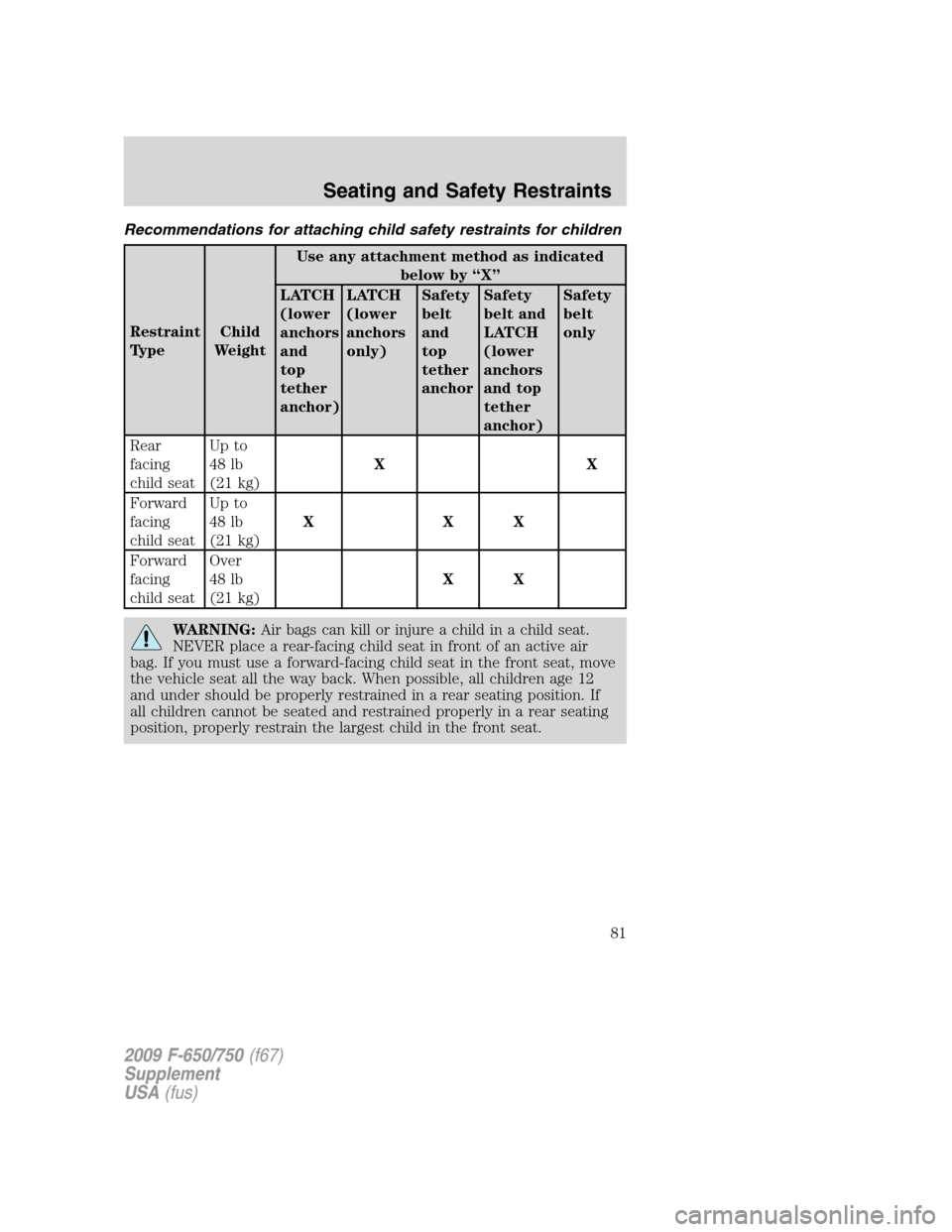 FORD F750 2009 12.G Owners Manual Recommendations for attaching child safety restraints for children
Restraint
TypeChild
WeightUse any attachment method as indicated
below by “X”
LATCH
(lower
anchors
and
top
tether
anchor)LATCH
(l