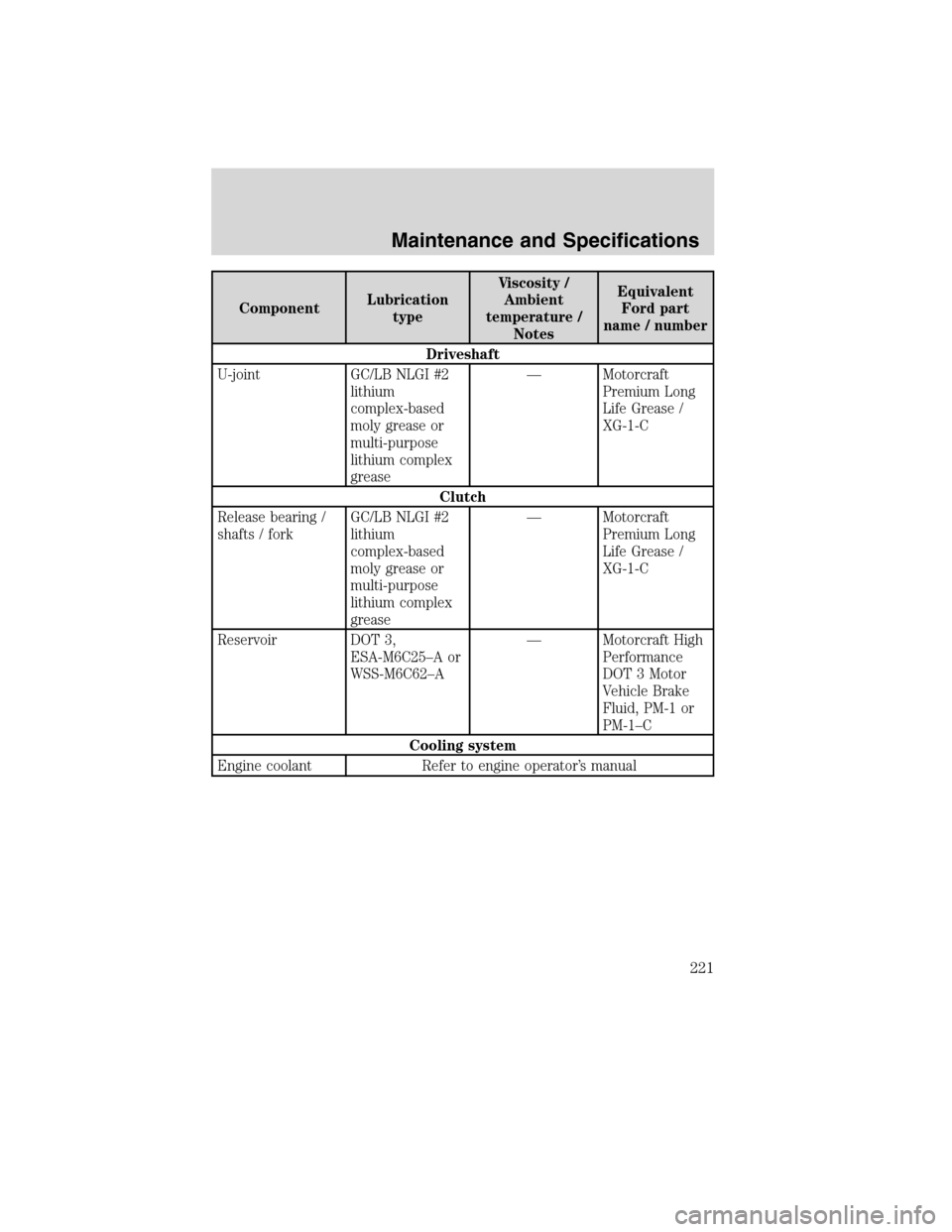 FORD F650 2010 12.G Owners Manual ComponentLubrication
typeViscosity /
Ambient
temperature /
NotesEquivalent
Ford part
name / number
Driveshaft
U-joint GC/LB NLGI #2
lithium
complex-based
moly grease or
multi-purpose
lithium complex
g