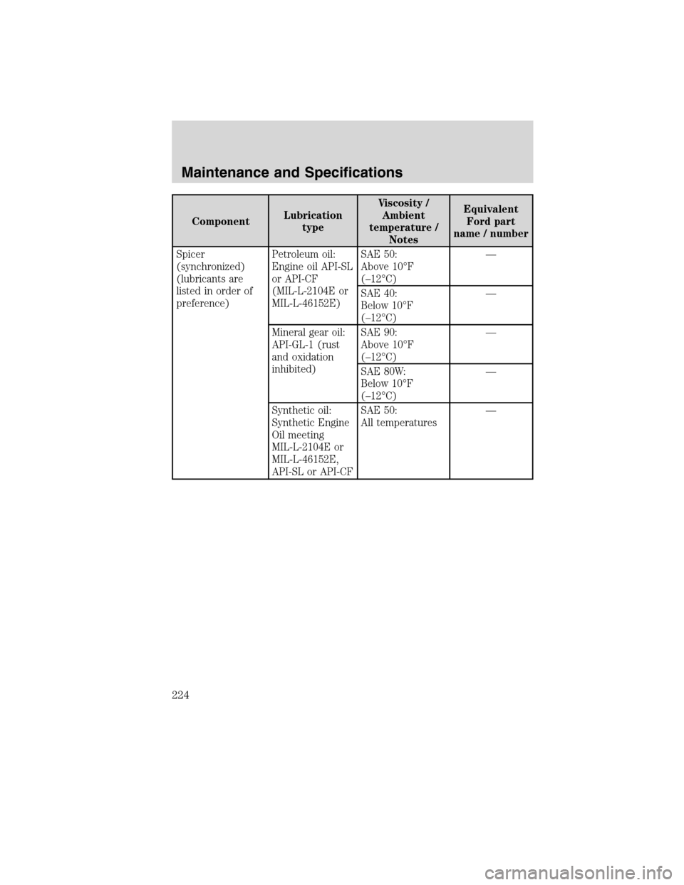 FORD F650 2010 12.G Owners Manual ComponentLubrication
typeViscosity /
Ambient
temperature /
NotesEquivalent
Ford part
name / number
Spicer
(synchronized)
(lubricants are
listed in order of
preference)Petroleum oil:
Engine oil API-SL
