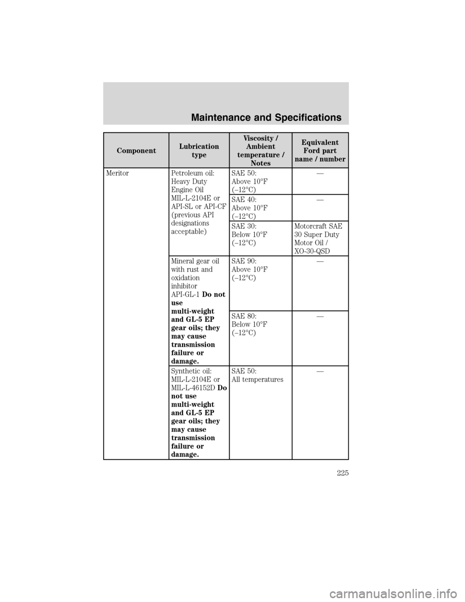 FORD F650 2010 12.G Owners Manual ComponentLubrication
typeViscosity /
Ambient
temperature /
NotesEquivalent
Ford part
name / number
Meritor Petroleum oil:
Heavy Duty
Engine Oil
MIL-L-2104E or
API-SL or API-CF
(previous API
designatio