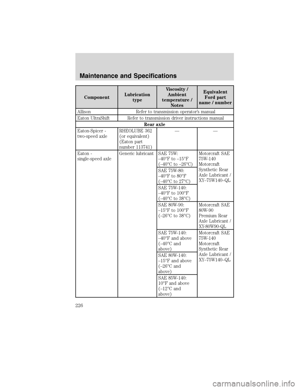 FORD F650 2010 12.G Owners Manual ComponentLubrication
typeViscosity /
Ambient
temperature /
NotesEquivalent
Ford part
name / number
Allison Refer to transmission operator’s manual
Eaton UltraShift Refer to transmission driver instr