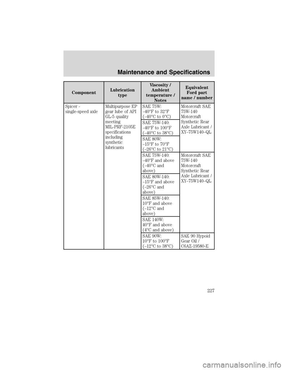 FORD F650 2010 12.G Owners Manual ComponentLubrication
typeViscosity /
Ambient
temperature /
NotesEquivalent
Ford part
name / number
Spicer -
single-speed axleMultipurpose EP
gear lube of API
GL-5 quality
meeting
MIL-PRF-2105E
specifi