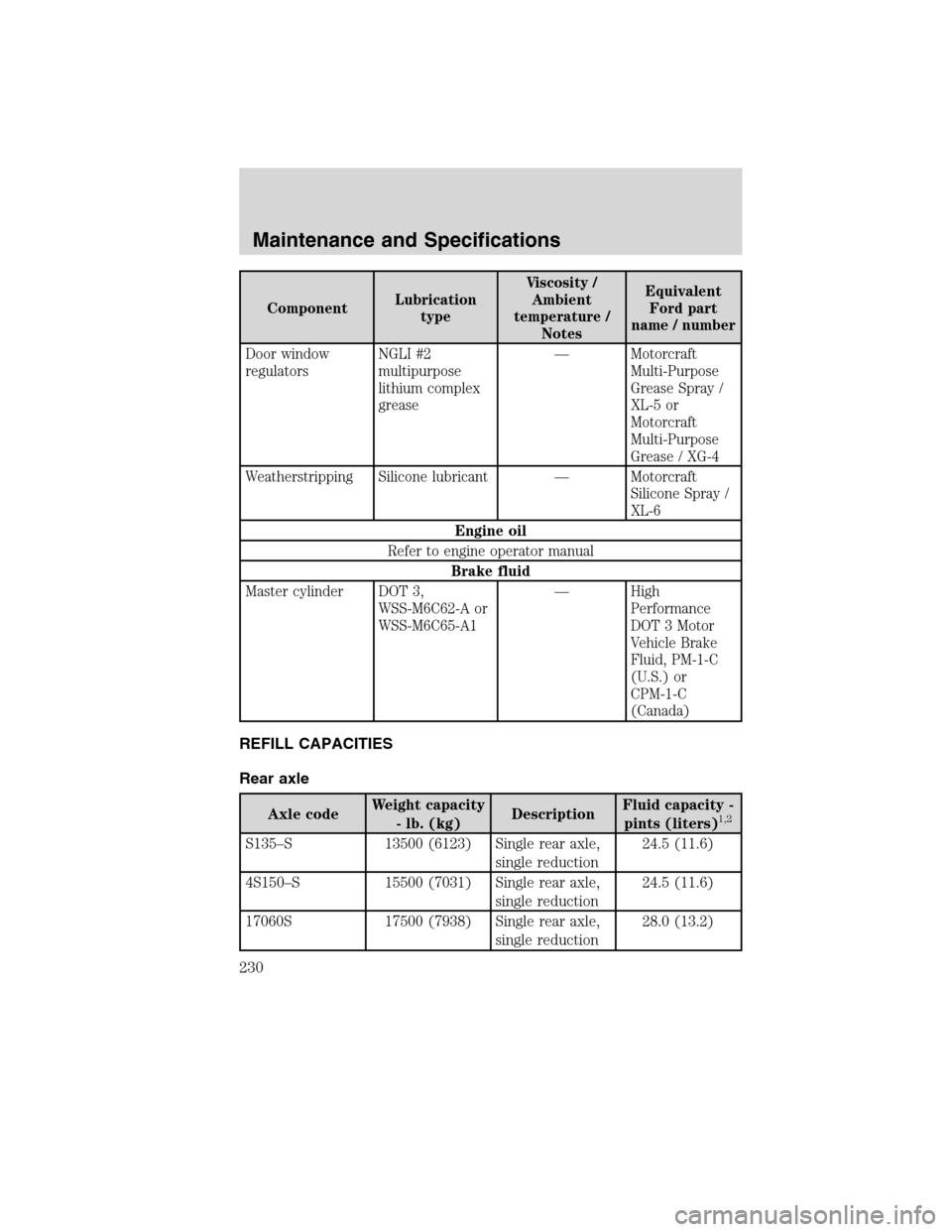 FORD F650 2010 12.G Owners Manual ComponentLubrication
typeViscosity /
Ambient
temperature /
NotesEquivalent
Ford part
name / number
Door window
regulatorsNGLI #2
multipurpose
lithium complex
grease— Motorcraft
Multi-Purpose
Grease 