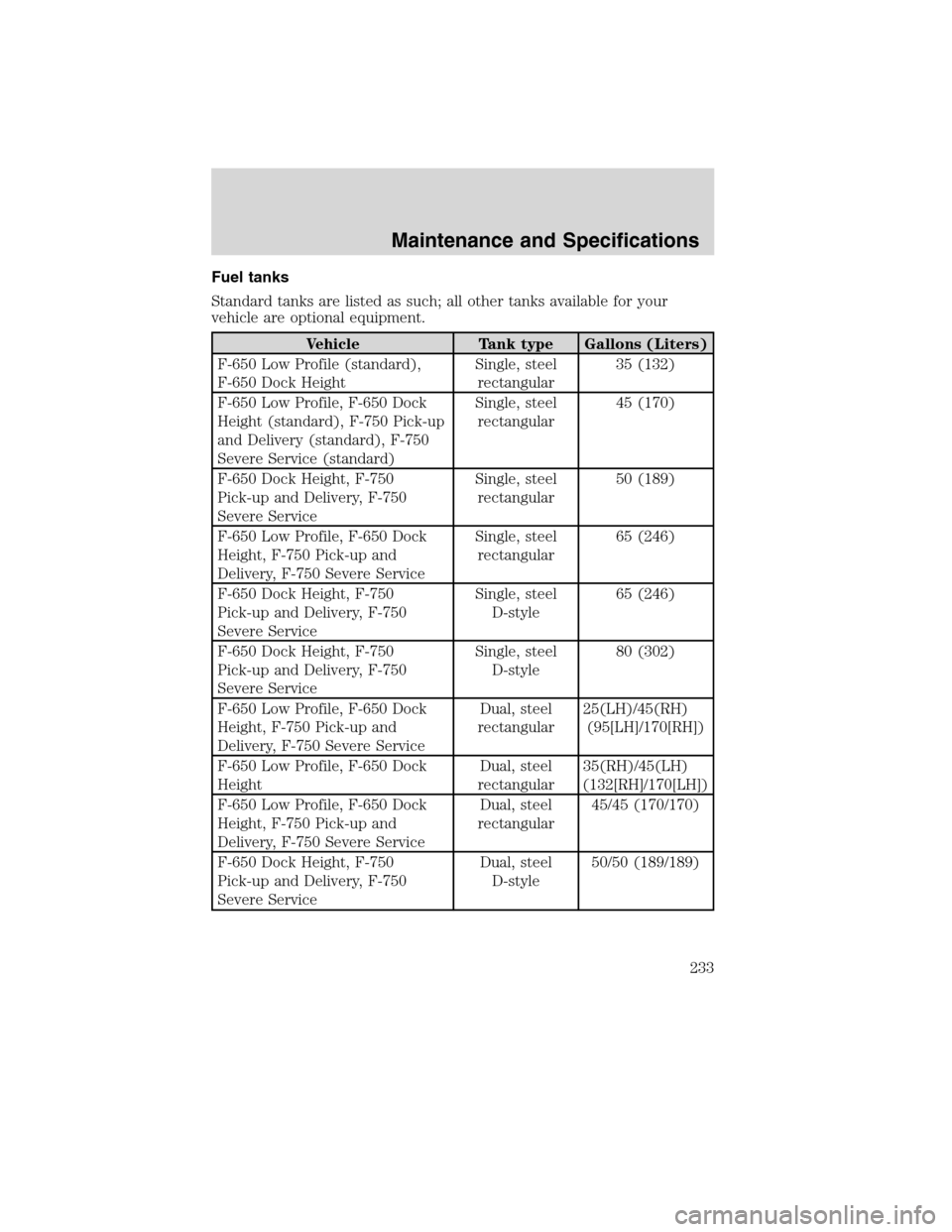 FORD F650 2010 12.G Owners Manual Fuel tanks
Standard tanks are listed as such; all other tanks available for your
vehicle are optional equipment.
Vehicle Tank type Gallons (Liters)
F-650 Low Profile (standard),
F-650 Dock HeightSingl