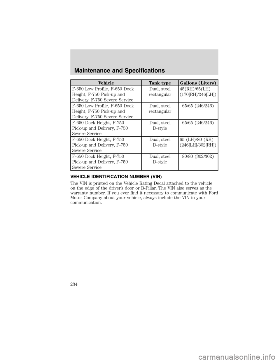 FORD F650 2010 12.G Owners Manual Vehicle Tank type Gallons (Liters)
F-650 Low Profile, F-650 Dock
Height, F-750 Pick-up and
Delivery, F-750 Severe ServiceDual, steel
rectangular45(RH)/65(LH)
(170[RH]/246[LH])
F-650 Low Profile, F-650