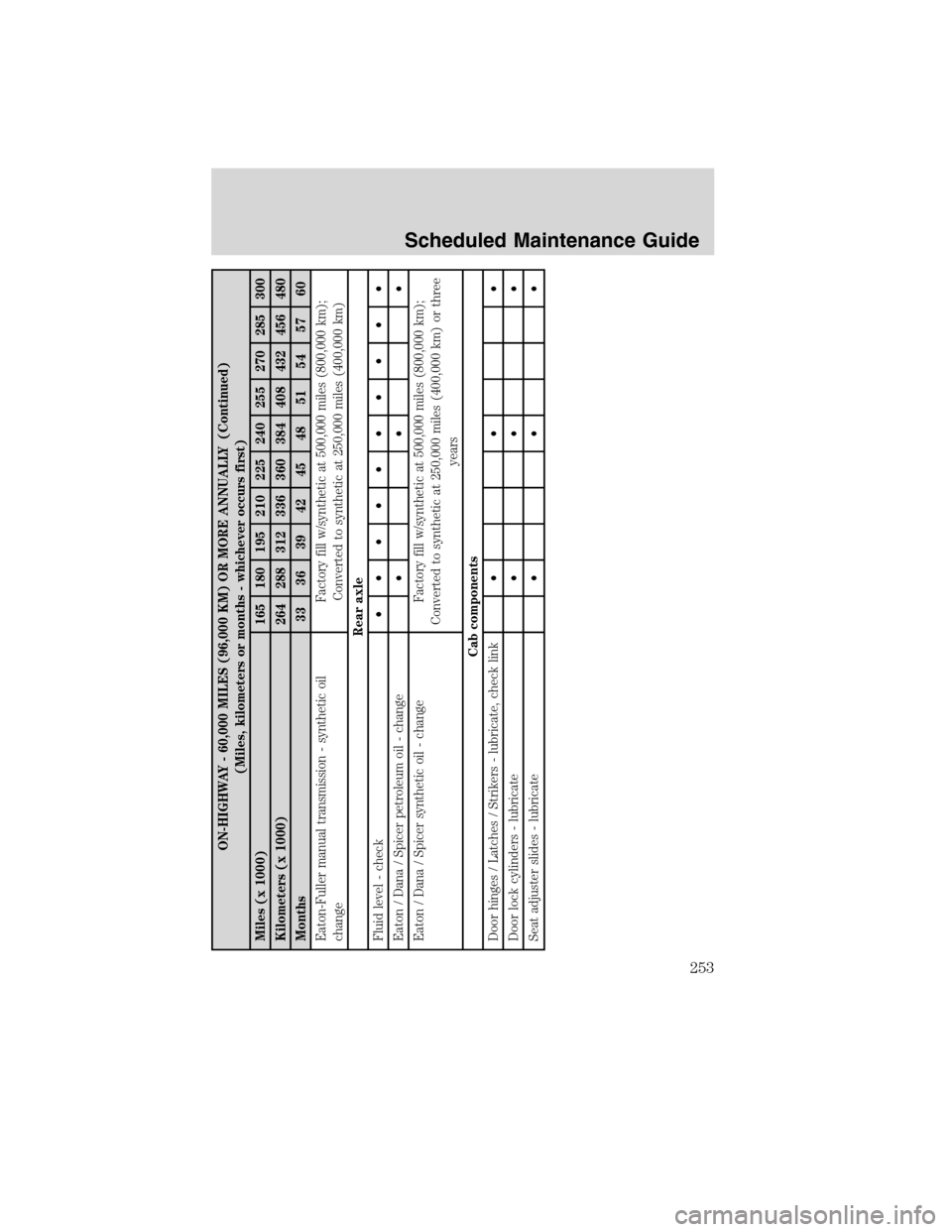 FORD F650 2010 12.G Owners Manual ON-HIGHWAY - 60,000 MILES (96,000 KM) OR MORE ANNUALLY (Continued)
(Miles, kilometers or months - whichever occurs first)
Miles (x 1000) 165 180 195 210 225 240 255 270 285 300
Kilometers (x 1000) 264