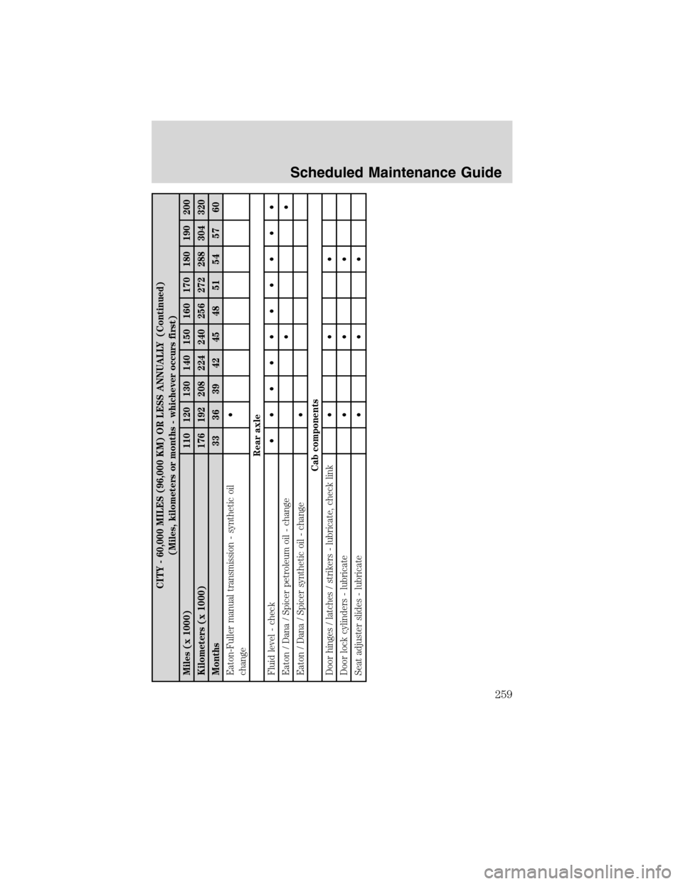 FORD F650 2010 12.G Owners Manual CITY - 60,000 MILES (96,000 KM) OR LESS ANNUALLY (Continued)
(Miles, kilometers or months - whichever occurs first)
Miles (x 1000) 110 120 130 140 150 160 170 180 190 200
Kilometers (x 1000) 176 192 2