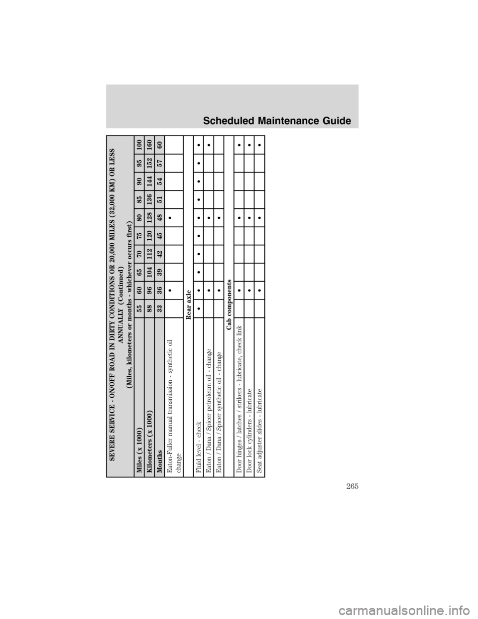 FORD F650 2010 12.G Owners Manual SEVERE SERVICE - ON/OFF ROAD IN DIRTY CONDITIONS OR 20,000 MILES (32,000 KM) OR LESS
ANNUALLY (Continued)
(Miles, kilometers or months - whichever occurs first)
Miles (x 1000) 55 60 65 70 75 80 85 90 