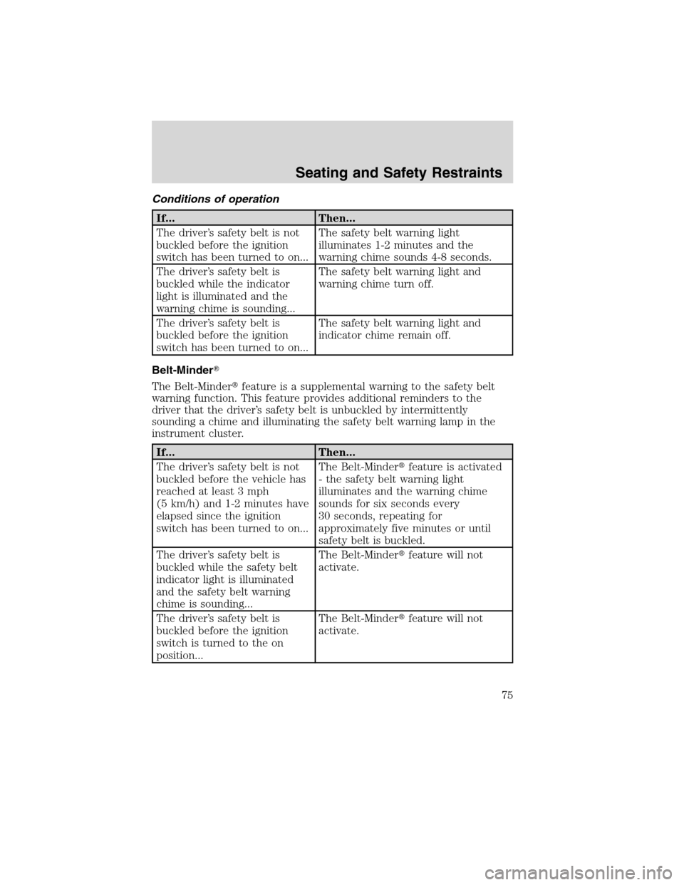 FORD F750 2010 12.G Owners Manual Conditions of operation
If... Then...
The driver’s safety belt is not
buckled before the ignition
switch has been turned to on...The safety belt warning light
illuminates 1-2 minutes and the
warning