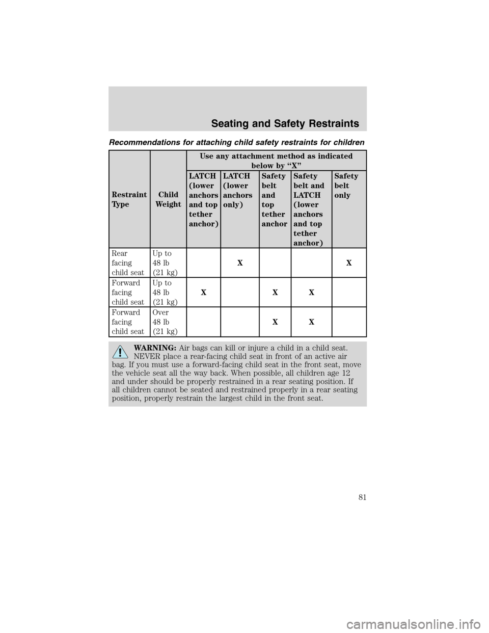 FORD F750 2010 12.G Owners Manual Recommendations for attaching child safety restraints for children
Restraint
TypeChild
WeightUse any attachment method as indicated
below by “X”
LATCH
(lower
anchors
and top
tether
anchor)LATCH
(l