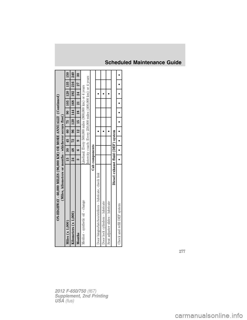 FORD F650 2012 12.G Owners Manual ON-HIGHWAY - 60,000 MILES (96,000 KM) OR MORE ANNUALLY (Continued)
(Miles, kilometers or months - whichever occurs first)
Miles (x 1,000) 15 30 45 60 75 90 105 120 135 150
Kilometers (x 1,000) 24 48 7