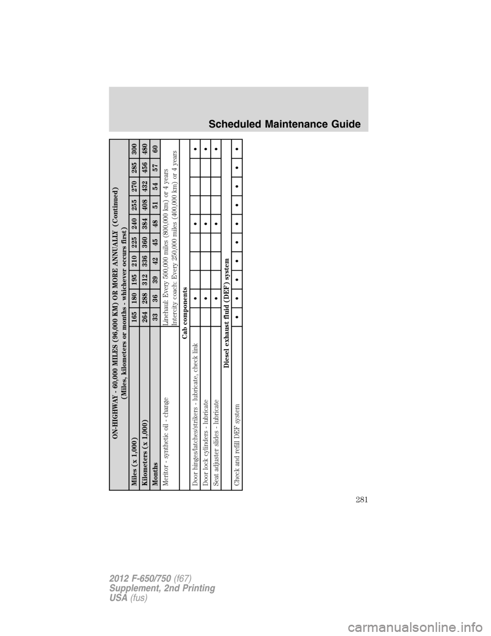FORD F650 2012 12.G Owners Manual ON-HIGHWAY - 60,000 MILES (96,000 KM) OR MORE ANNUALLY (Continued)
(Miles, kilometers or months - whichever occurs first)
Miles (x 1,000) 165 180 195 210 225 240 255 270 285 300
Kilometers (x 1,000) 2