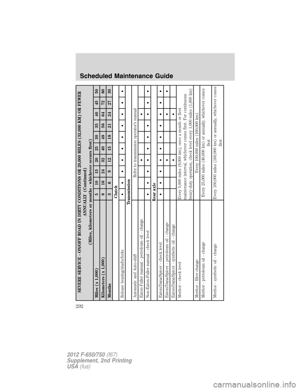 FORD F650 2012 12.G Owners Manual SEVERE SERVICE - ON/OFF ROAD IN DIRTY CONDITIONS OR 20,000 MILES (32,000 KM) OR FEWER
ANNUALLY (Continued)
(Miles, kilometers or months - whichever occurs first)
Miles (x 1,000) 5 10 15 20 25 30 35 40 FORD F650 2012 12.G Owners Manual SEVERE SERVICE - ON/OFF ROAD IN DIRTY CONDITIONS OR 20,000 MILES (32,000 KM) OR FEWER
ANNUALLY (Continued)
(Miles, kilometers or months - whichever occurs first)
Miles (x 1,000) 5 10 15 20 25 30 35 40