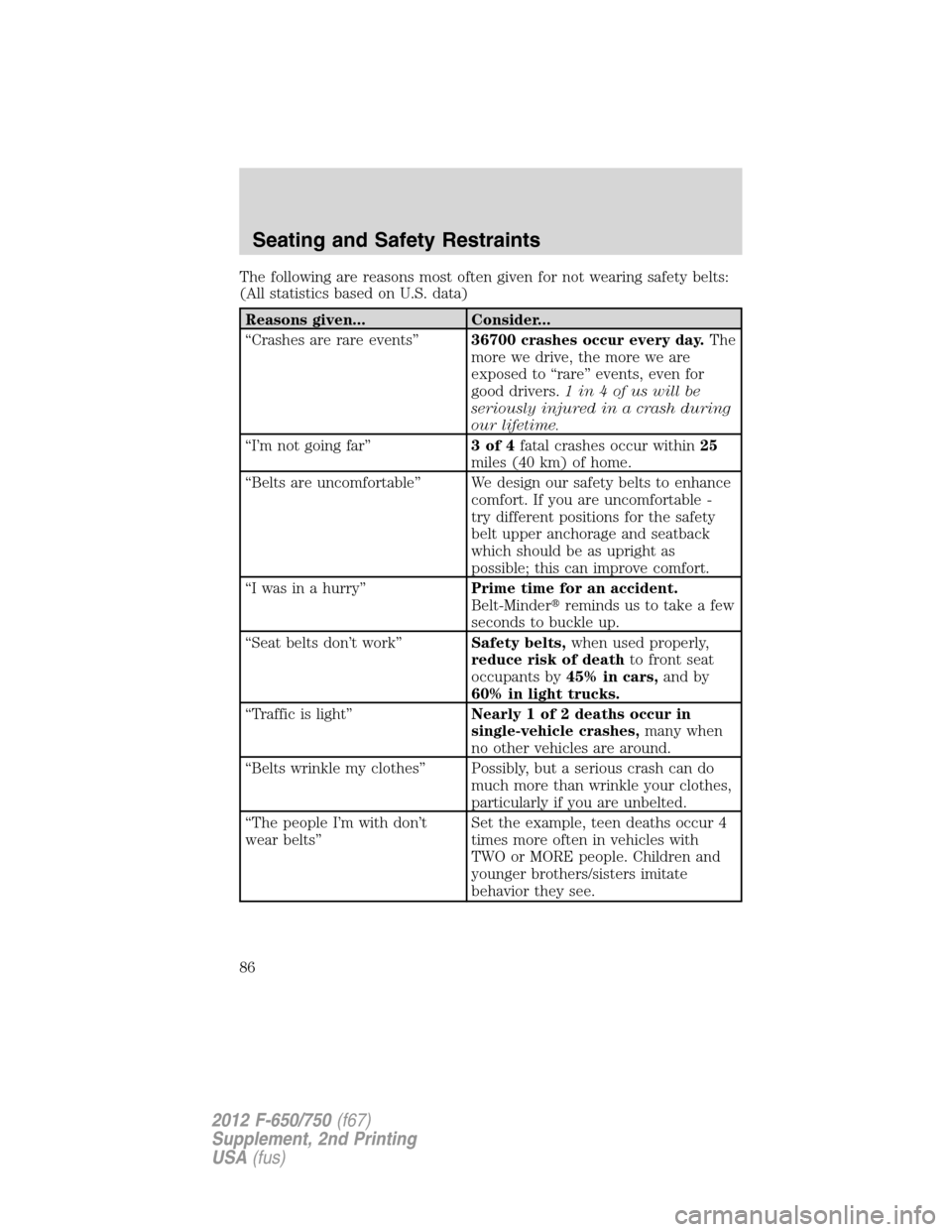 FORD F650 2012 12.G Owners Manual The following are reasons most often given for not wearing safety belts:
(All statistics based on U.S. data)
Reasons given... Consider...
“Crashes are rare events”36700 crashes occur every day.The