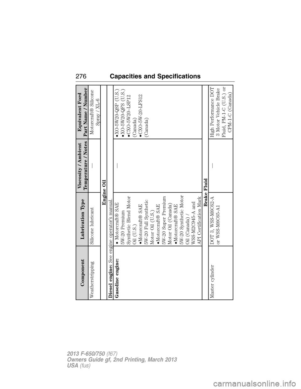 FORD F750 2013 12.G Owners Manual Component Lubrication TypeViscosity / Ambient
Temperature / NotesEquivalent Ford
Part Name / Number
Weatherstripping Silicone lubricant — Motorcraft® Silicone
Spray / XL-6
Engine Oil
Diesel engine: