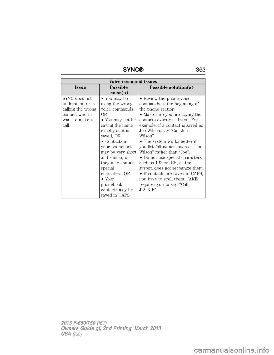 FORD F750 2013 12.G Owners Manual Voice command issues
Issue Possible
cause(s)Possible solution(s)
SYNC does not
understand or is
calling the wrong
contact when I
want to make a
call.•You may be
using the wrong
voice commands,
OR
