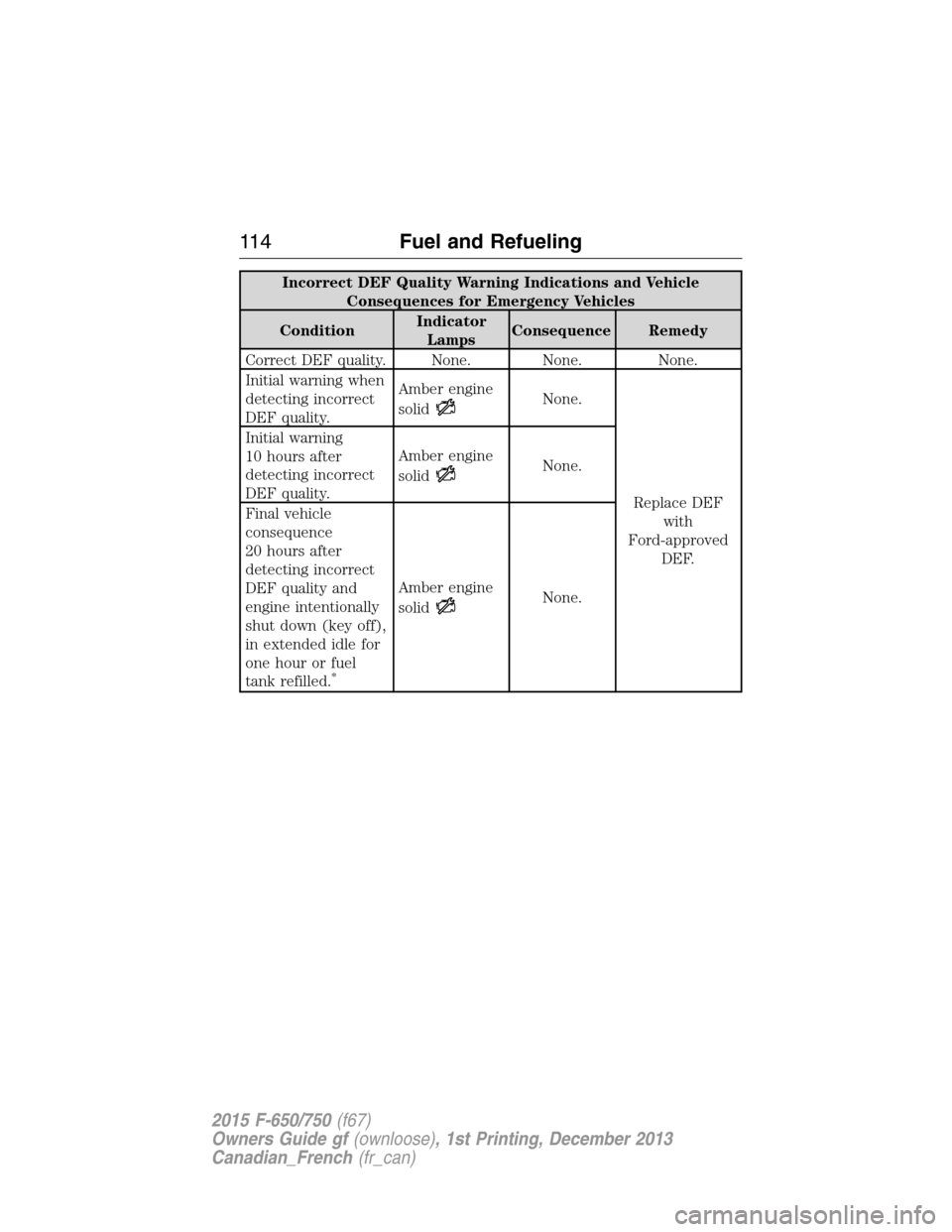 FORD F750 2015 13.G Owners Manual Incorrect DEF Quality Warning Indications and Vehicle
Consequences for Emergency Vehicles
ConditionIndicator
LampsConsequence Remedy
Correct DEF quality. None. None. None.
Initial warning when
detecti