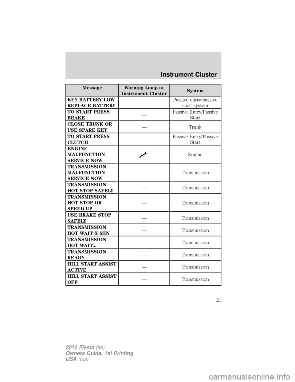 FORD FIESTA 2012 6.G Owners Manual Message Warning Lamp at
Instrument ClusterSystem
KEY BATTERY LOW
REPLACE BATTERY—Passive entry/passive
start system
TO START PRESS
BRAKE—Passive Entry/Passive
Start
CLOSE TRUNK OR
USE SPARE KEY—