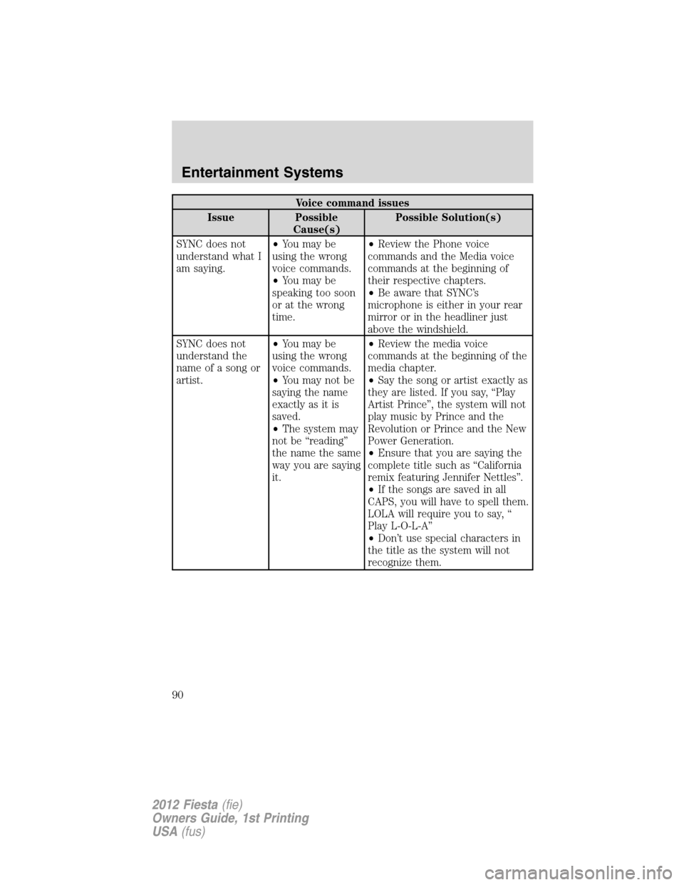 FORD FIESTA 2012 6.G Owners Manual Voice command issues
Issue Possible
Cause(s)Possible Solution(s)
SYNC does not
understand what I
am saying.•You may be
using the wrong
voice commands.
•You may be
speaking too soon
or at the wrong