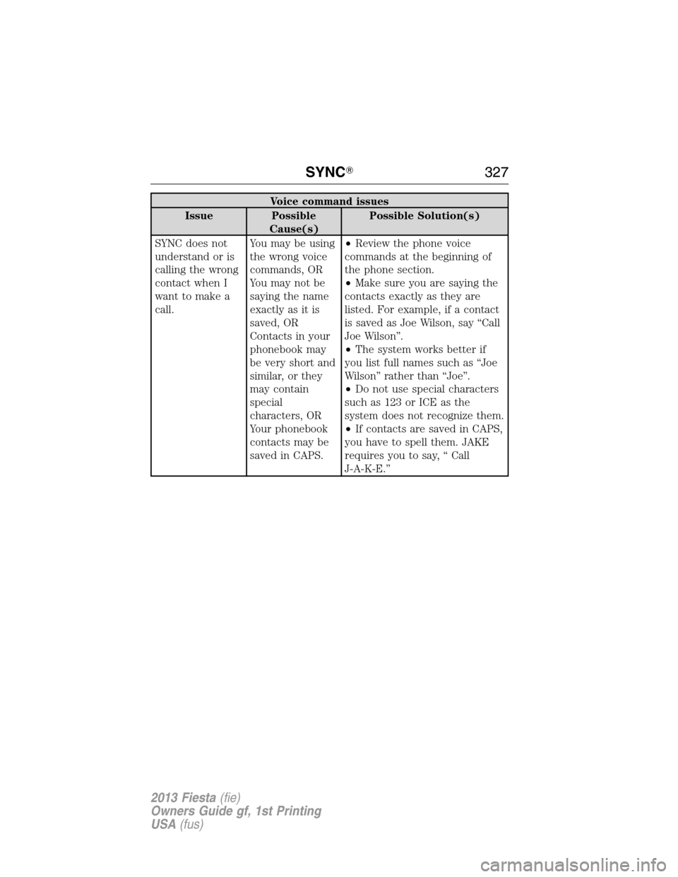 FORD FIESTA 2013 6.G Owners Manual Voice command issues
Issue Possible
Cause(s)Possible Solution(s)
SYNC does not
understand or is
calling the wrong
contact when I
want to make a
call.You may be using
the wrong voice
commands, OR
You m