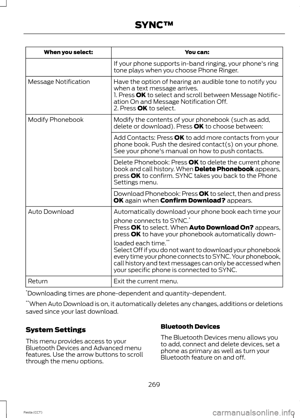FORD FIESTA 2014 6.G Owners Manual You can:
When you select:
If your phone supports in-band ringing, your phones ring
tone plays when you choose Phone Ringer.
Have the option of hearing an audible tone to notify you
when a text messag