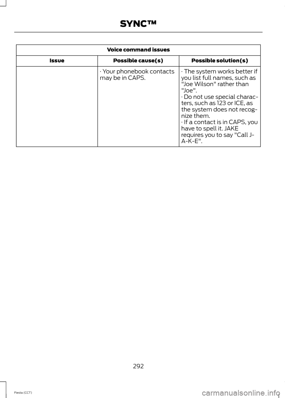 FORD FIESTA 2014 6.G Owners Manual Voice command issues
Possible solution(s)
Possible cause(s)
Issue
· The system works better if
you list full names, such as
"Joe Wilson" rather than
"Joe".
· Your phonebook contacts
may be in CAPS.
