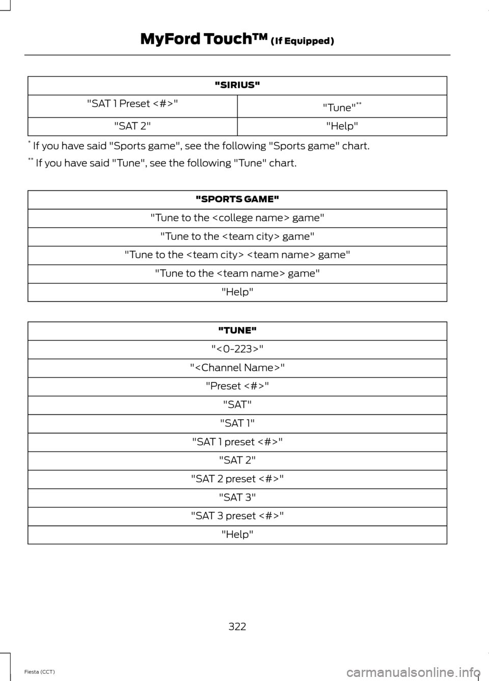 FORD FIESTA 2014 6.G Owners Manual "SIRIUS"
"Tune"**
"SAT 1 Preset <#>"
"Help"
"SAT 2"
*  If you have said "Sports game", see the following "Sports game" chart.
**  If you have said "Tune", see the following "Tune" chart. "SPORTS GAME"